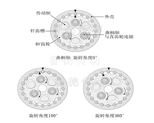 RV減速機2級<a id=